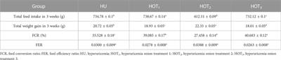 Effects of different levels of dried onion powder on nutrient digestibility, biochemical parameters, and nitrogen balance in Wistar albino rats with induced hyperuricemia